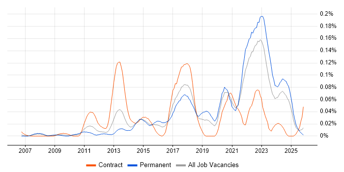 Unreal Engine job vacancy trend in the South East