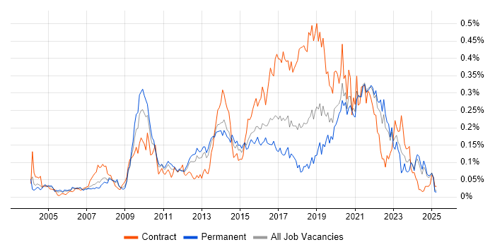 Job vacancy trend for Usability Testing in the South East