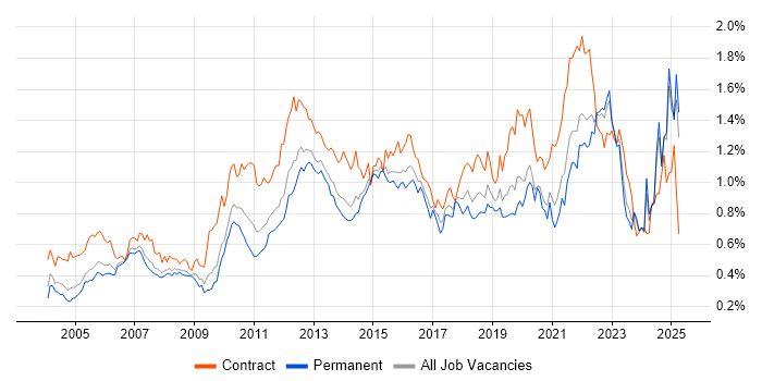Job vacancy trend for Use Case in the South East