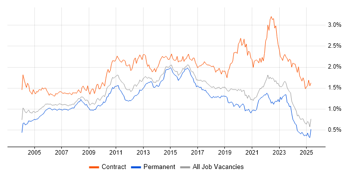 Job vacancy trend for User Acceptance Testing in the South East Job vacancy trend for User Acceptance Testing in the South East