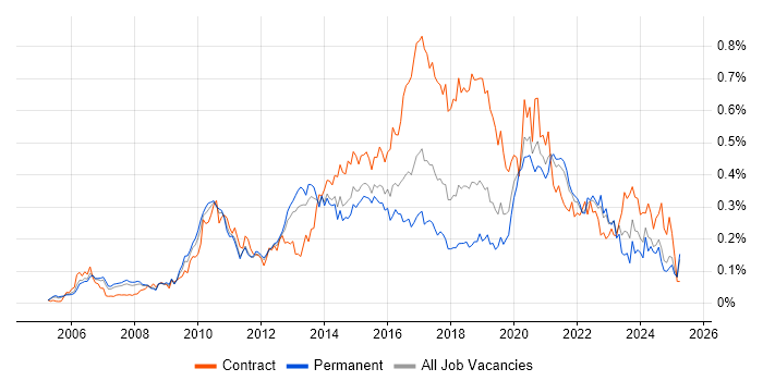 Job vacancy trend for User-Centered Design (UCD) in the South East Job vacancy trend for User-Centered Design (UCD) in the South East