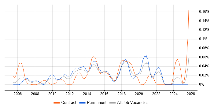 User Experience Manager job vacancy trend in the South East User Experience Manager job vacancy trend in the South East