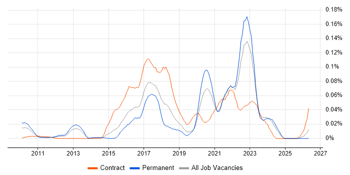 User Experience Researcher job vacancy trend in the South East