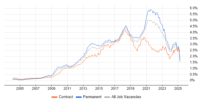 Job vacancy trend for User Experience in the South East