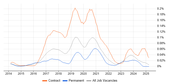 Job vacancy trend for User Journey Map in the South East