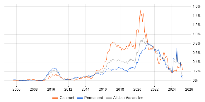 Job vacancy trend for User Research in the South East Job vacancy trend for User Research in the South East