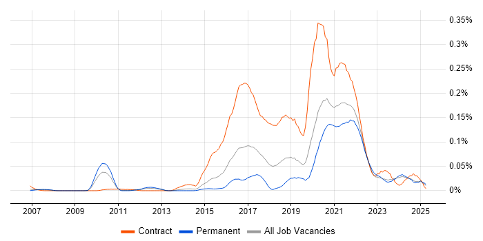 Job vacancy trend for User Researcher in the South East Job vacancy trend for User Researcher in the South East