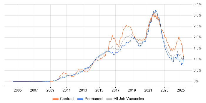 Job vacancy trend for User Stories in the South East
