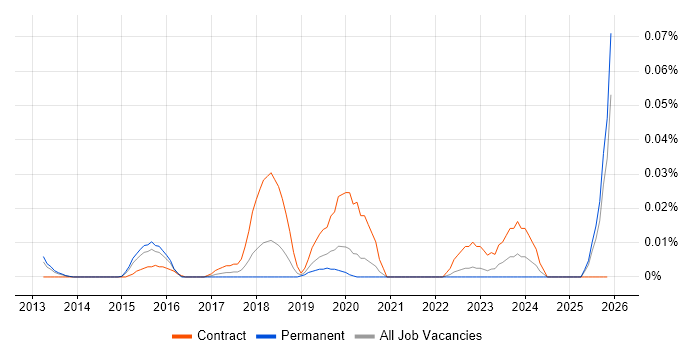 UserZoom job vacancy trend in the South East