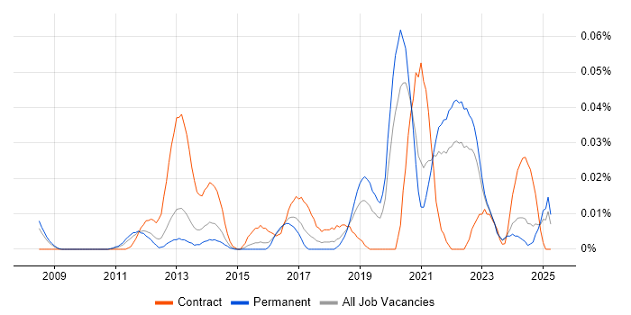Job vacancy trend for UVM in the South East Job vacancy trend for UVM in the South East