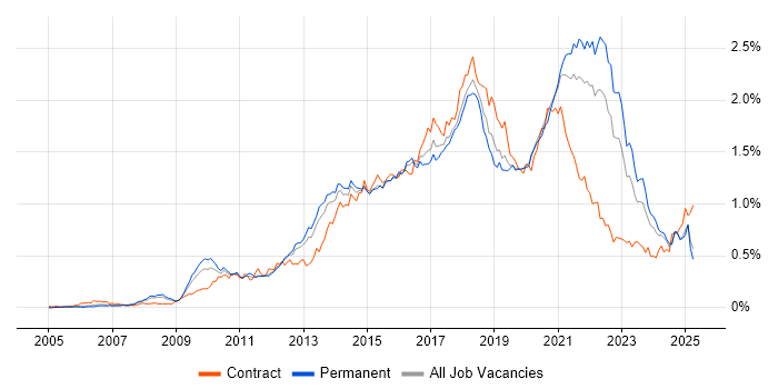 Job vacancy trend for UX Design in the South East