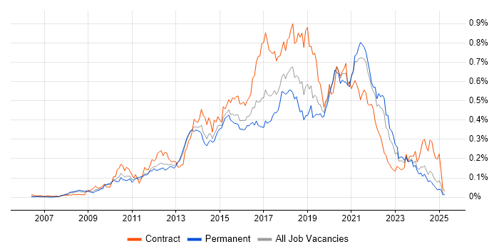 Job vacancy trend for UX Designer in the South East Job vacancy trend for UX Designer in the South East