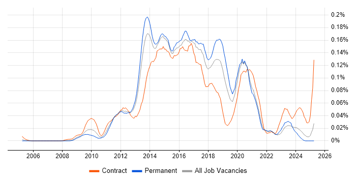 Job vacancy trend for UX Developer in the South East Job vacancy trend for UX Developer in the South East