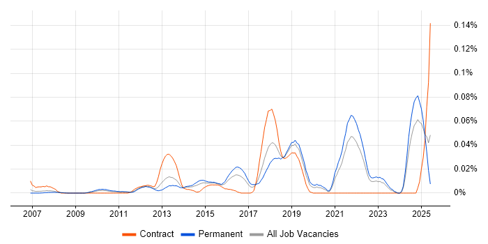 Job vacancy trend for UX Engineer in the South East