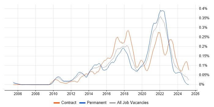 Job vacancy trend for UX Research in the South East