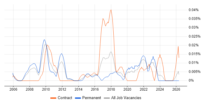 UX Specialist job vacancy trend in the South East