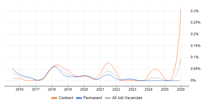 UXPin job vacancy trend in the South East
