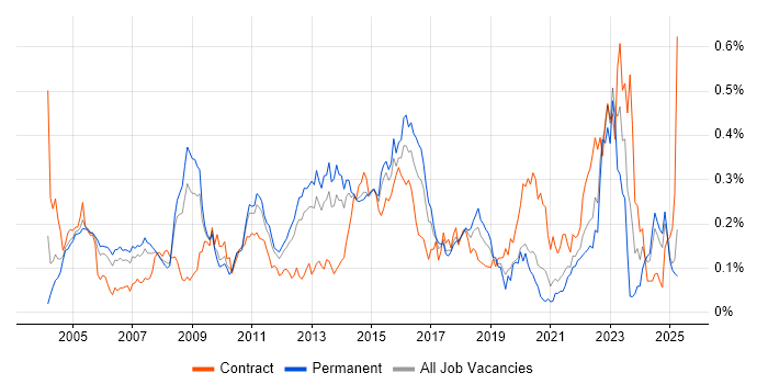 Job vacancy trend for V-Model in the South East