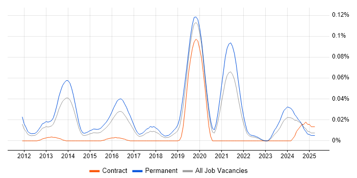 Job vacancy trend for Vaadin in the South East Job vacancy trend for Vaadin in the South East