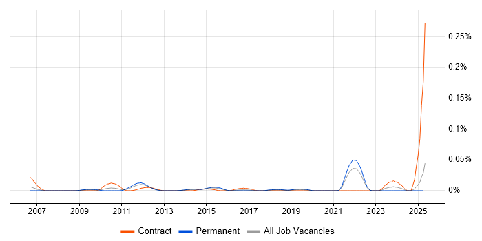 Job vacancy trend for Valgrind in the South East Job vacancy trend for Valgrind in the South East