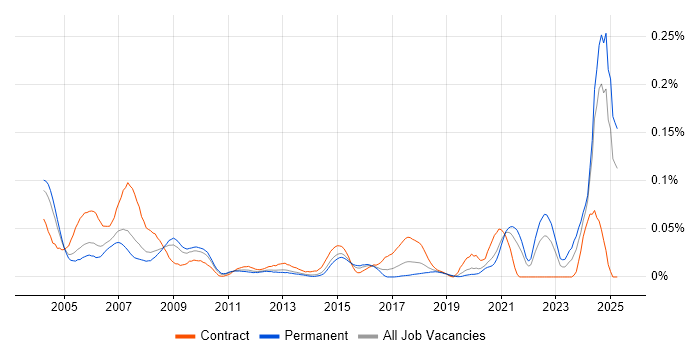 Job vacancy trend for Validation Engineer in the South East Job vacancy trend for Validation Engineer in the South East