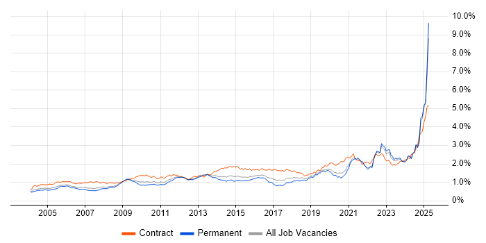 Job vacancy trend for Validation in the South East