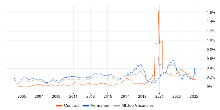 Job vacancy trend for Value Proposition in the South East Job vacancy trend for Value Proposition in the South East