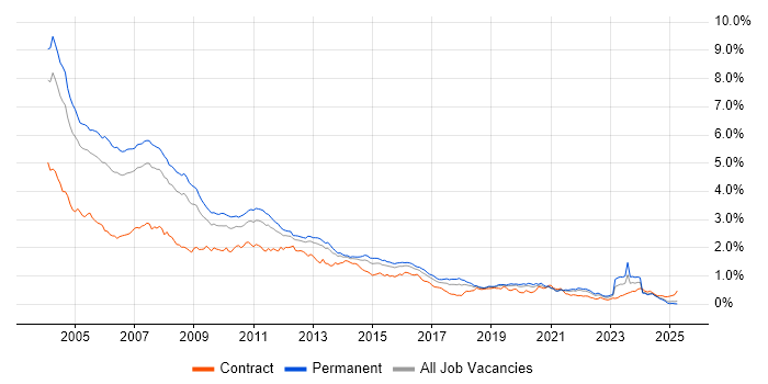 Job vacancy trend for VB in the South East Job vacancy trend for VB in the South East