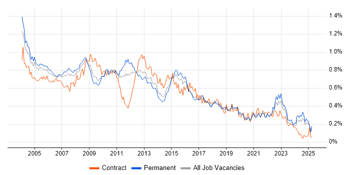 Job vacancy trend for VBA in the South East Job vacancy trend for VBA in the South East