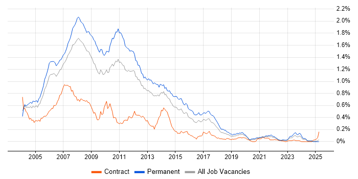 Job vacancy trend for VB.NET Developer in the South East Job vacancy trend for VB.NET Developer in the South East
