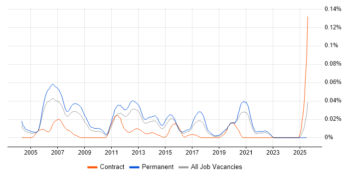 Job vacancy trend for VB.NET Software Engineer in the South East Job vacancy trend for VB.NET Software Engineer in the South East