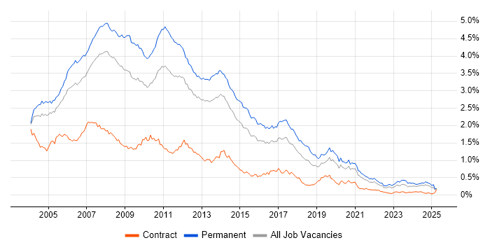 Job vacancy trend for VB.NET in the South East Job vacancy trend for VB.NET in the South East