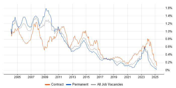 Job vacancy trend for VBScript in the South East Job vacancy trend for VBScript in the South East