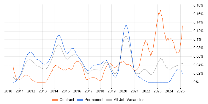 Job vacancy trend for VCAP in the South East Job vacancy trend for VCAP in the South East