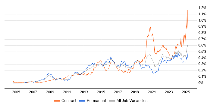 Job vacancy trend for vCenter Server in the South East Job vacancy trend for vCenter Server in the South East