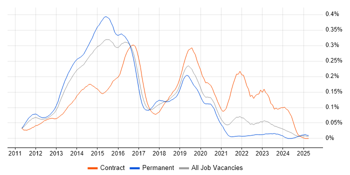 Job vacancy trend for vCloud in the South East Job vacancy trend for vCloud in the South East