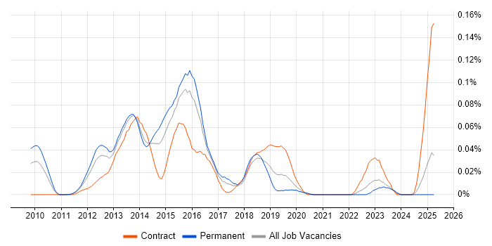 Job vacancy trend for VCP5 in the South East Job vacancy trend for VCP5 in the South East