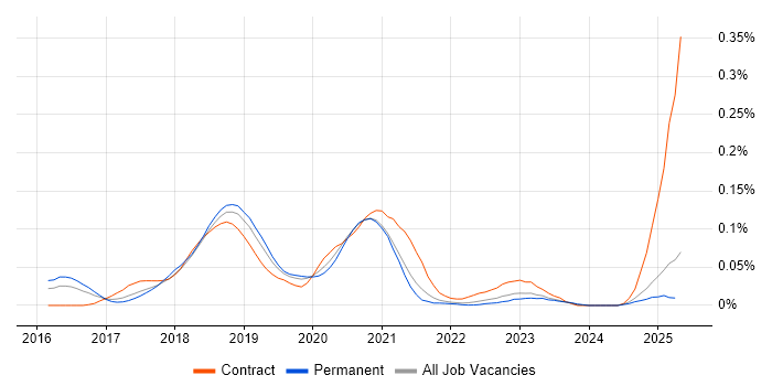 Job vacancy trend for VCP6 in the South East Job vacancy trend for VCP6 in the South East