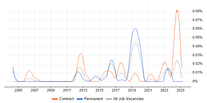 Job vacancy trend for VectorCAST in the South East Job vacancy trend for VectorCAST in the South East