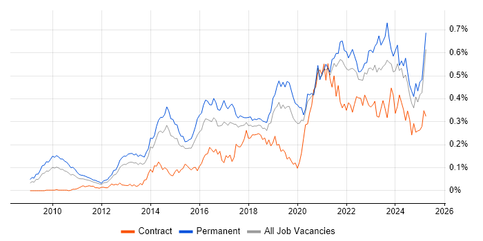 Job vacancy trend for Veeam in the South East Job vacancy trend for Veeam in the South East
