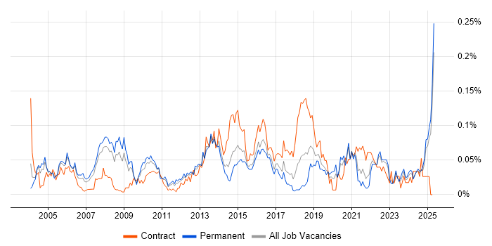Job vacancy trend for Vendor Manager in the South East Job vacancy trend for Vendor Manager in the South East