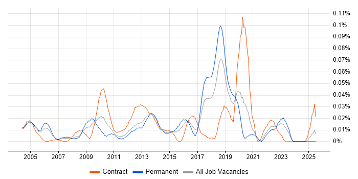 Job vacancy trend for Vendor Relationship Management in the South East Job vacancy trend for Vendor Relationship Management in the South East