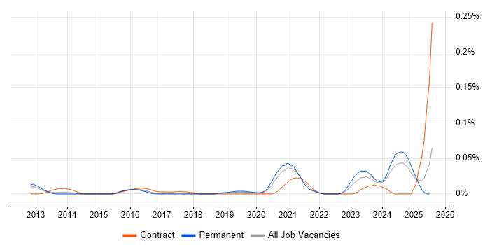 Job vacancy trend for Veracode in the South East Job vacancy trend for Veracode in the South East