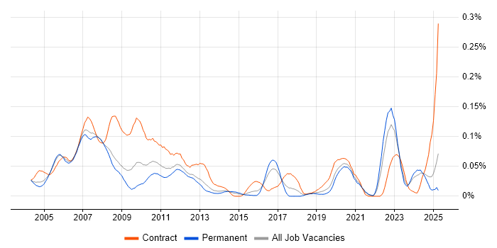 Job vacancy trend for Verification Engineer in the South East Job vacancy trend for Verification Engineer in the South East