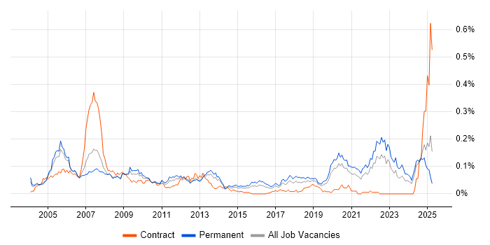Job vacancy trend for Verilog in the South East Job vacancy trend for Verilog in the South East
