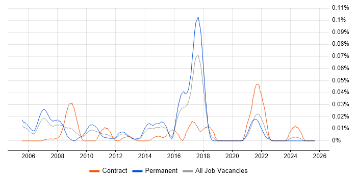 VERITAS Certified Professional (VCP) job vacancy trend in the South East VERITAS Certified Professional (VCP) job vacancy trend in the South East