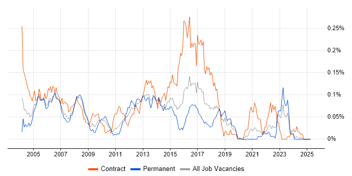 Job vacancy trend for Veritas Cluster Server in the South East Job vacancy trend for Veritas Cluster Server in the South East