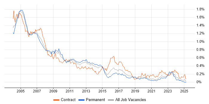 Job vacancy trend for Veritas in the South East Job vacancy trend for Veritas in the South East