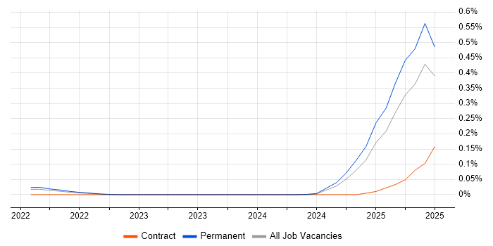 Job vacancy trend for Vertex AI in the South East