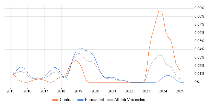 Job vacancy trend for Vert.x in the South East Job vacancy trend for Vert.x in the South East